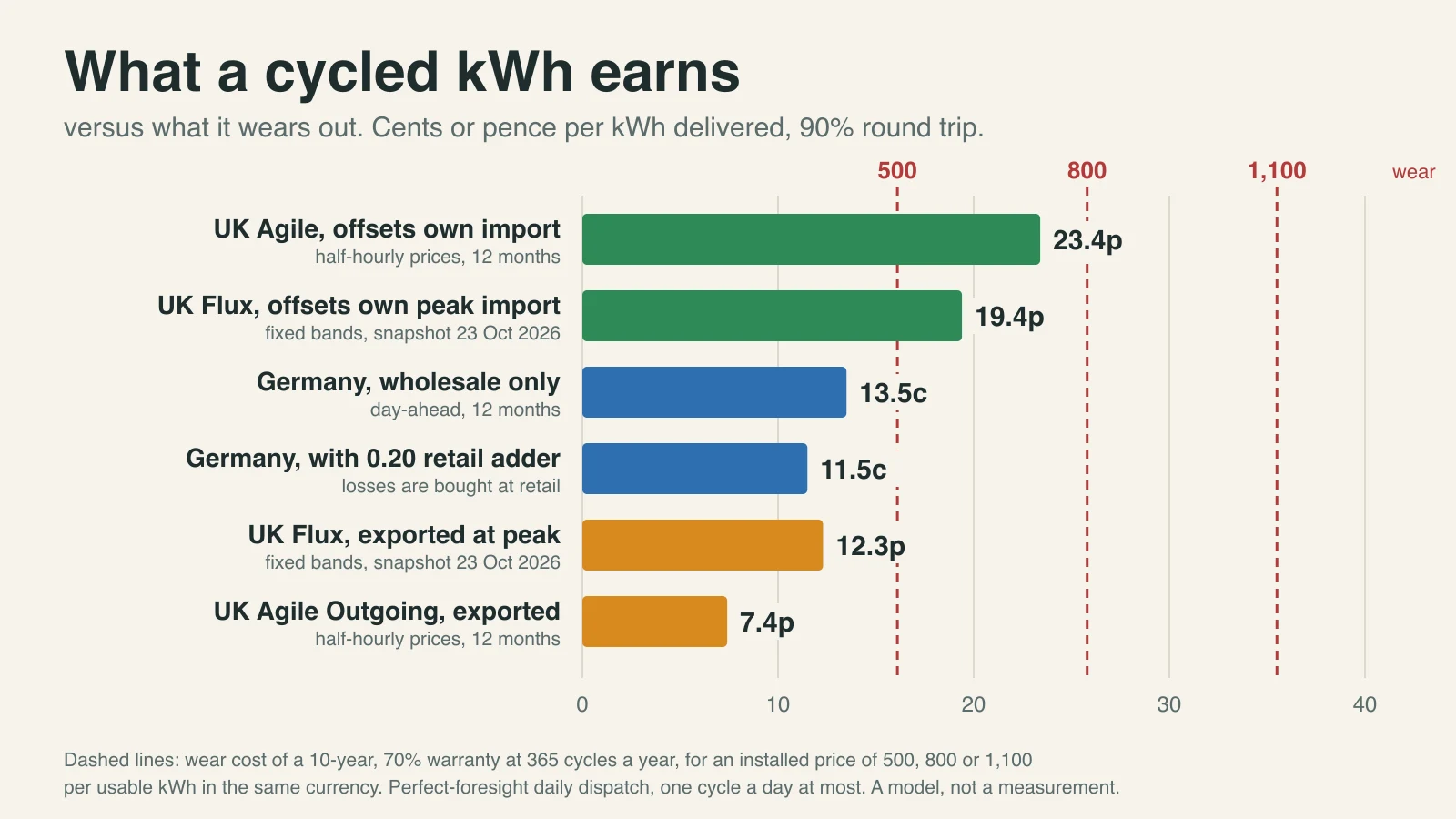 Bar chart of what a cycled kWh earns in German and UK markets against the wear cost of a ten-year battery warranty
