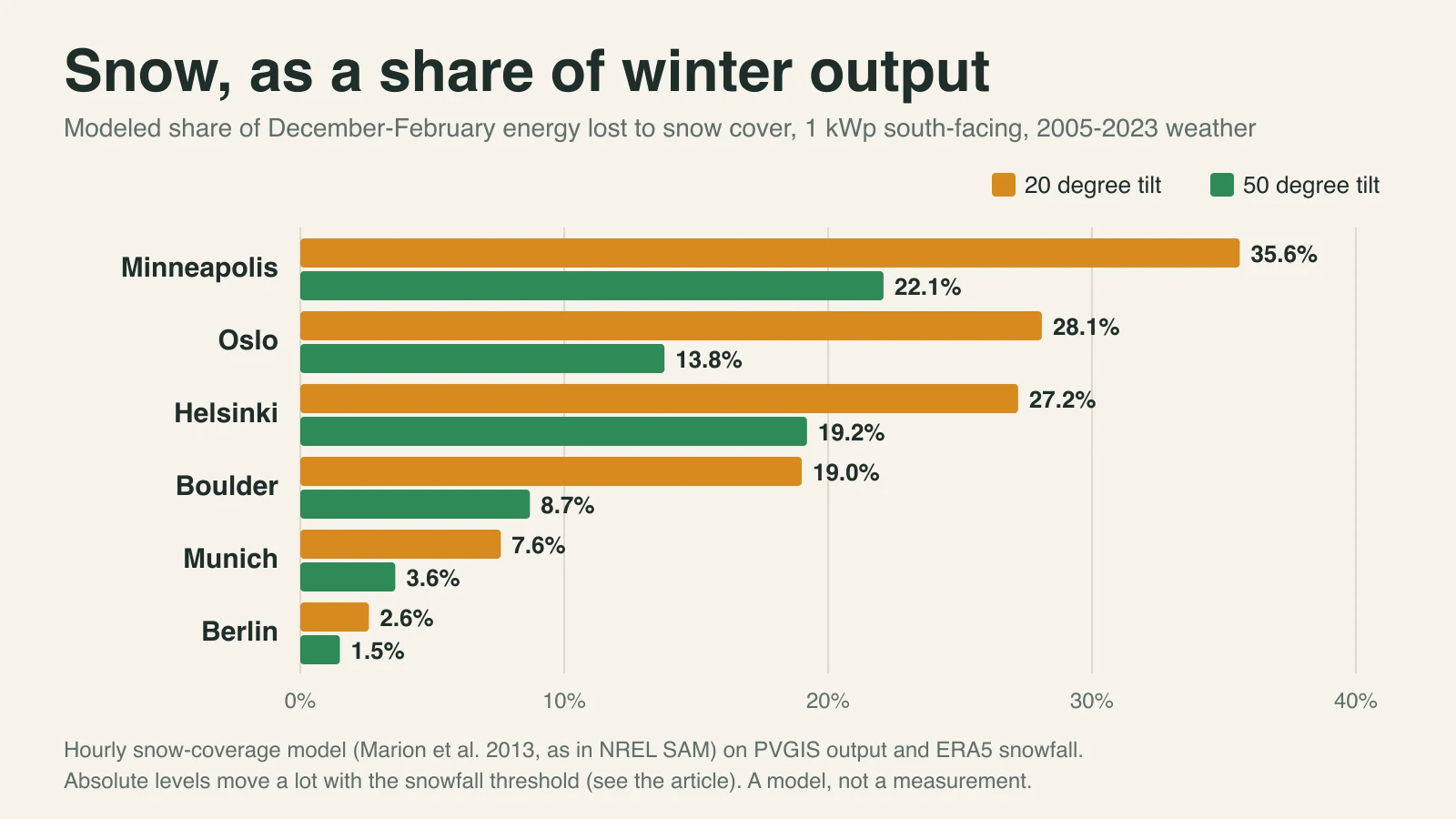 Bar chart of the modeled share of December to February solar energy lost to snow in six cities at 20 and 50 degree tilt