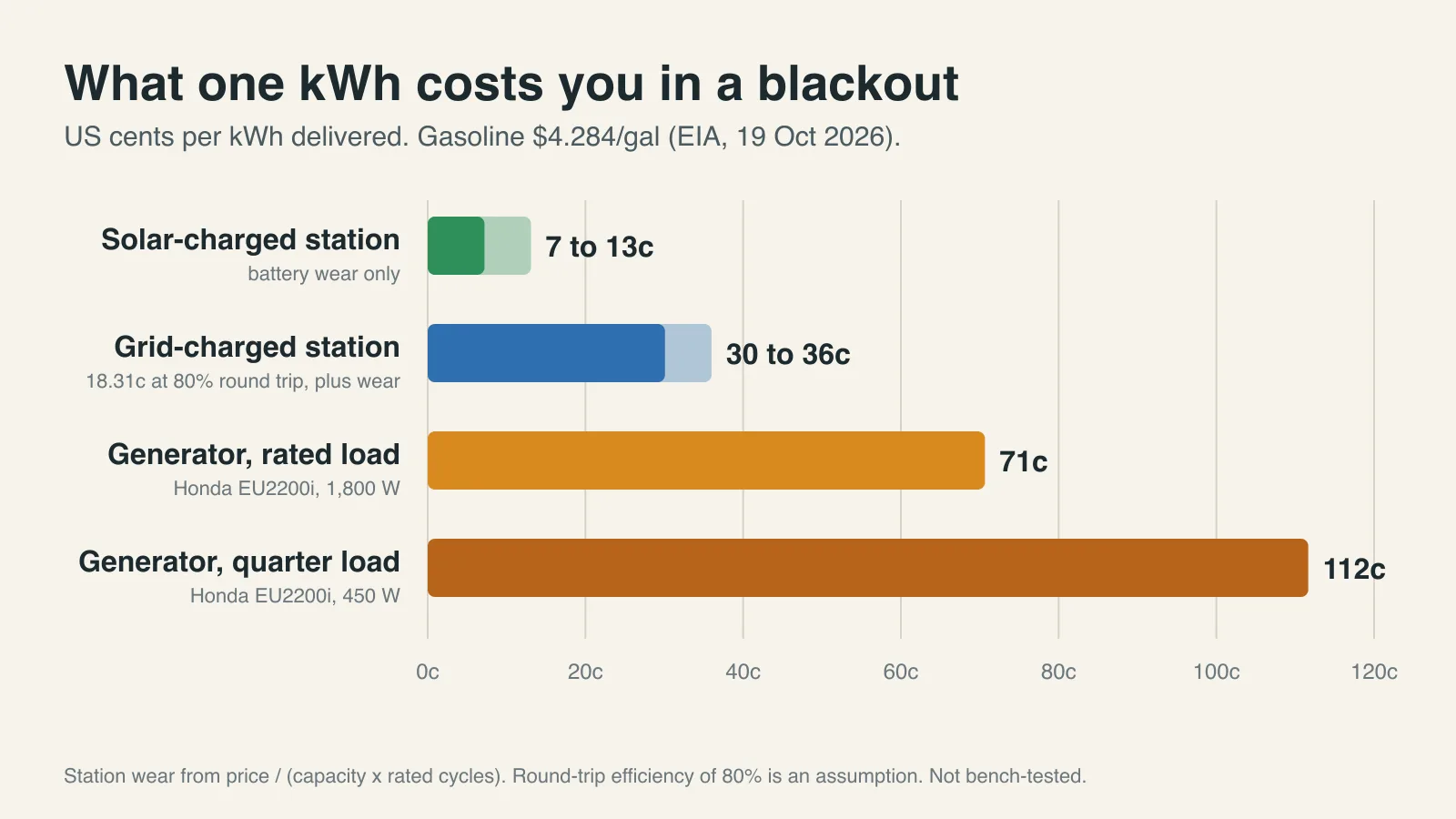Bar chart of blackout cost per kWh: solar and grid-charged power stations against a Honda inverter generator