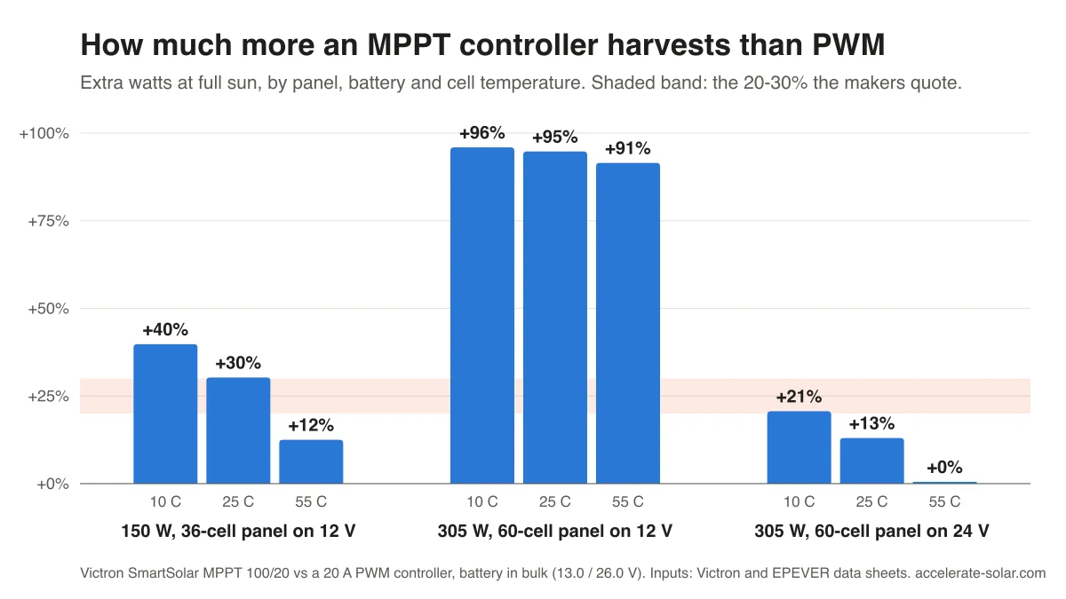 Bar chart of MPPT harvest gain over PWM for three panel and battery pairings at 10, 25 and 55 C cell temperature