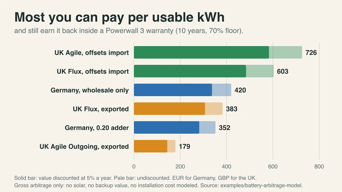Bar chart of break-even installed price per usable kWh across six German and UK scenarios