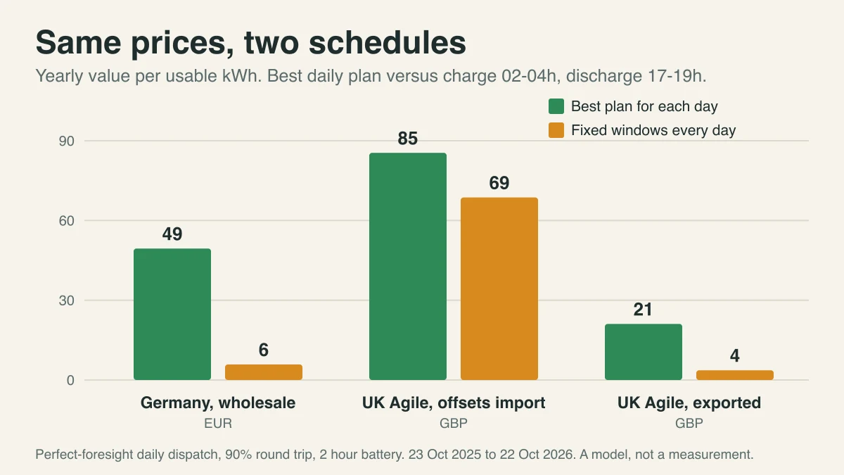 Bar chart of yearly value per usable kWh for best daily plan against fixed charge and discharge windows