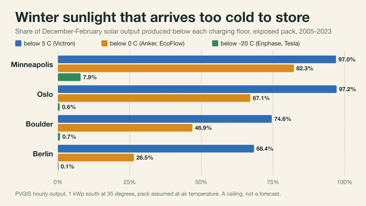 Bar chart of the share of December to February solar output made below 5, 0 and minus 20 C in four cities