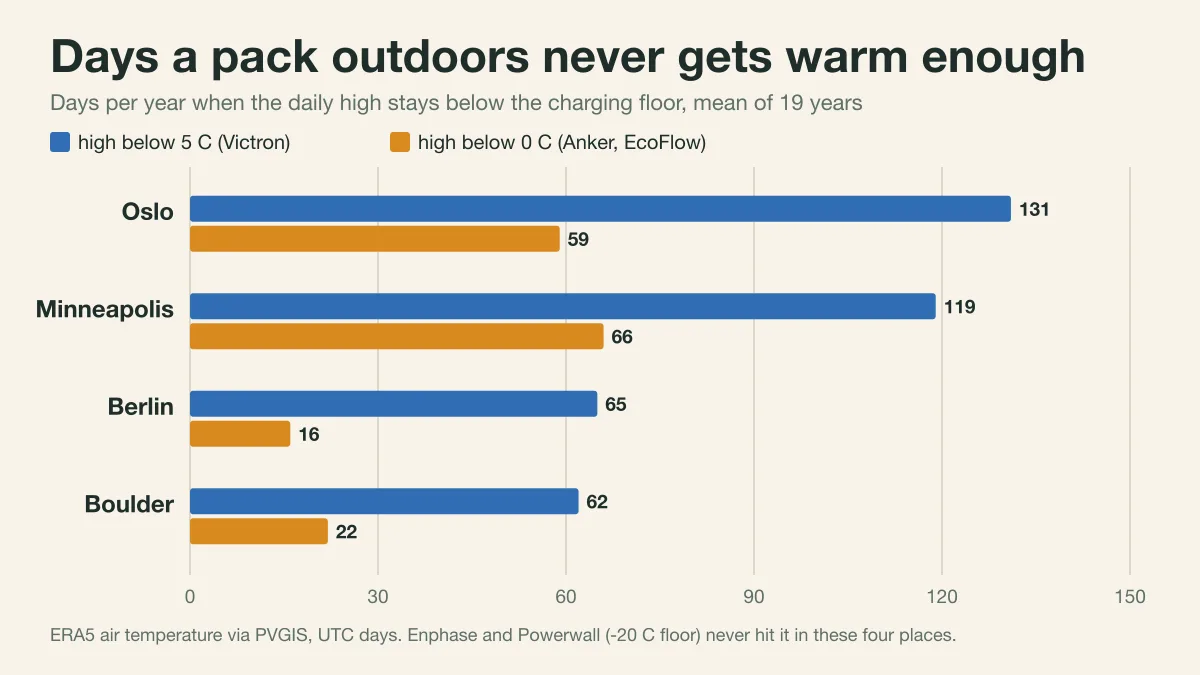 Bar chart of days per year when the daily high stays below 5 C and below 0 C in Oslo, Minneapolis, Berlin and Boulder