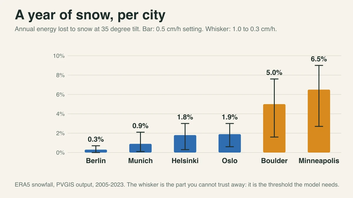 Bar chart of annual snow loss at 35 degrees in six cities, with whiskers for three snowfall thresholds