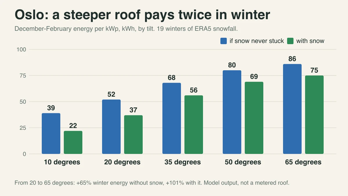 Paired bar chart of Oslo December to February energy per kWp at five tilts with and without snow losses