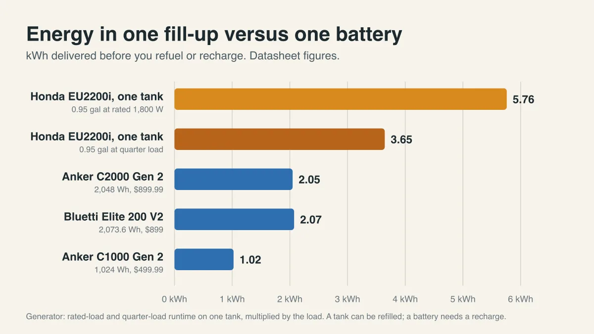 Bar chart comparing kWh delivered by one Honda generator tank at two loads with three portable power stations