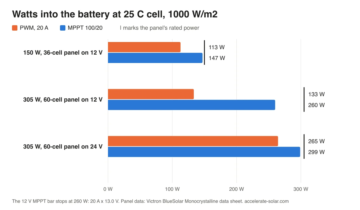 Bar chart of watts delivered by a 20 A PWM and an MPPT 100/20 controller for three panel and battery pairings at 25 C
